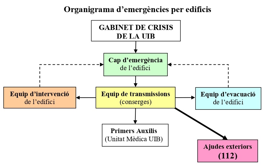 organigrama emergencies edificis